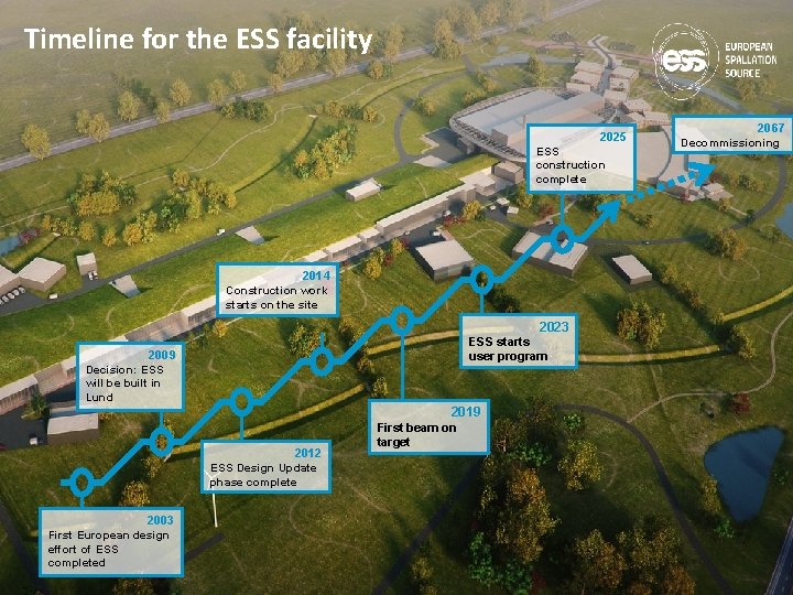 Timeline for the ESS facility 2025 ESS construction complete 2067 Decommissioning 2014 Construction work