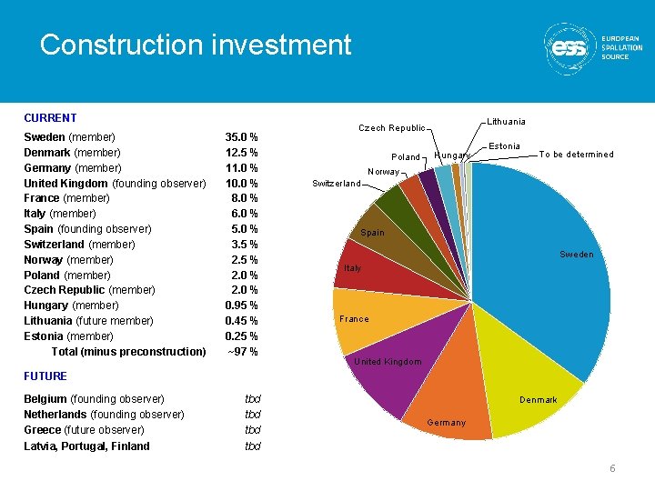 Construction investment CURRENT Sweden (member) Denmark (member) Germany (member) United Kingdom (founding observer) France