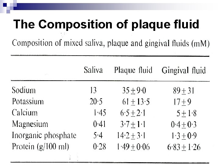 The Composition of plaque fluid 