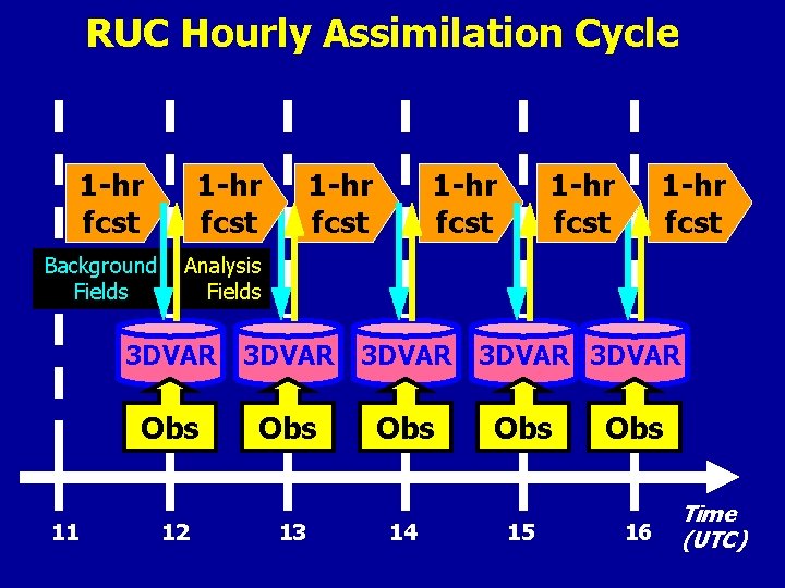 RUC Hourly Assimilation Cycle 1 -hr fcst Background Fields 11 1 -hr fcst 1