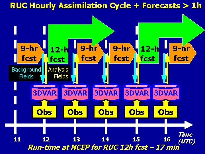 RUC Hourly Assimilation Cycle + Forecasts > 1 h 9 -hr fcst Background Fields