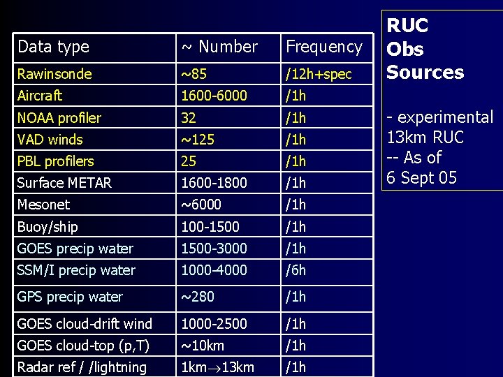 Data type ~ Number Frequency Rawinsonde ~85 /12 h+spec Aircraft 1600 -6000 /1 h