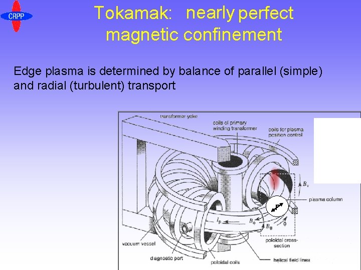 Tokamak: nearly perfect magnetic confinement Edge plasma is determined by balance of parallel (simple)