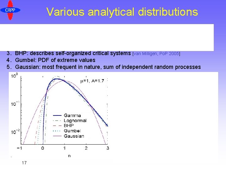 Various analytical distributions 1. Gamma: in systems with clustering, e. g. sand-piles with avalanches