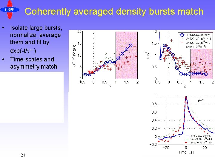 Coherently averaged density bursts match • Isolate large bursts, normalize, average them and fit