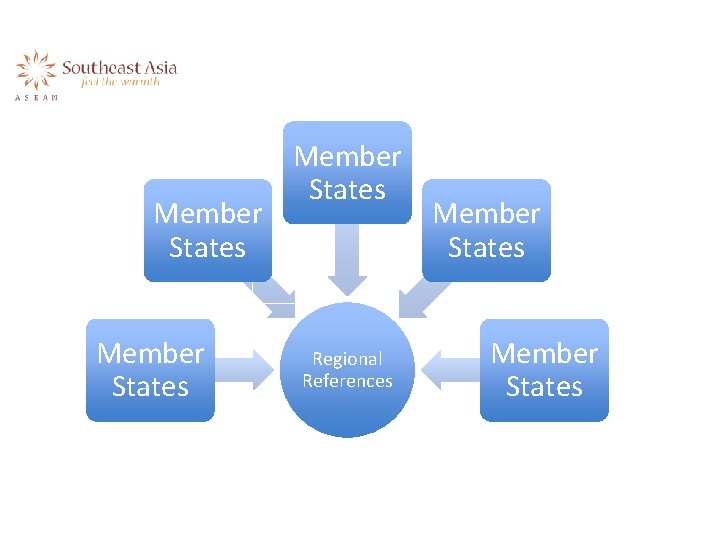 Member States Regional References Member States 