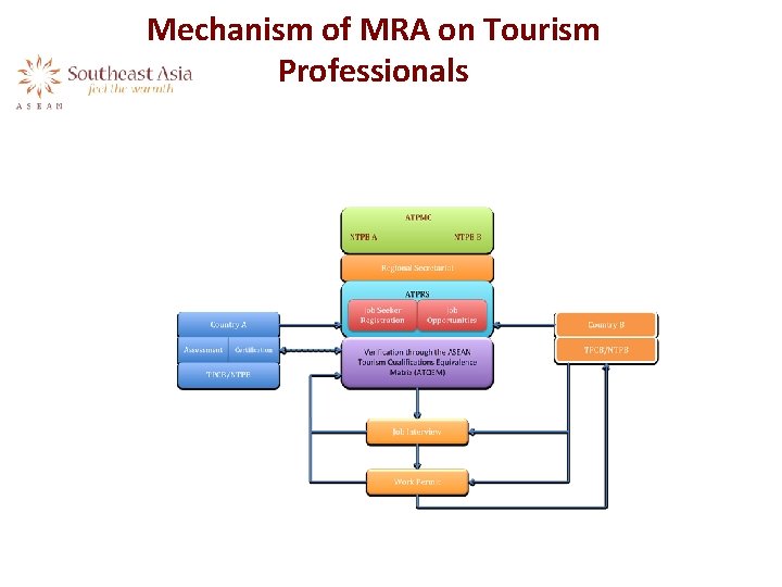 Mechanism of MRA on Tourism Professionals 
