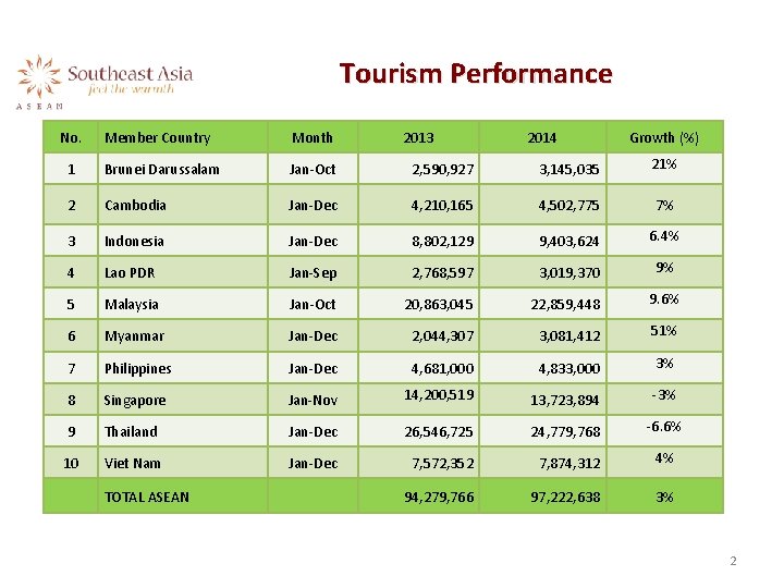 Tourism Performance No. Member Country Month 1 Brunei Darussalam Jan-Oct 2, 590, 927 3,