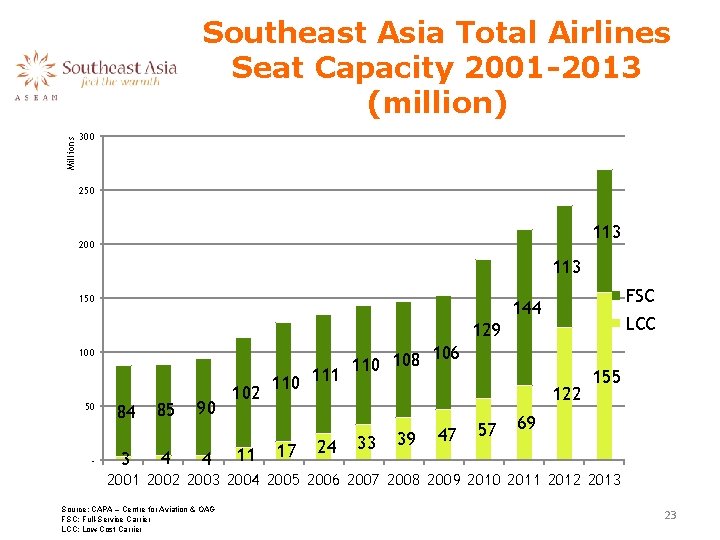 Millions Southeast Asia Total Airlines Seat Capacity 2001 -2013 (million) 300 250 113 200