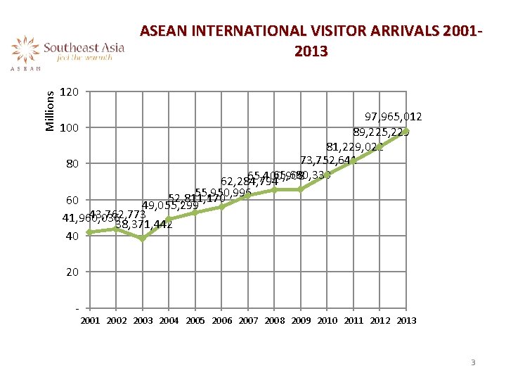 Millions ASEAN INTERNATIONAL VISITOR ARRIVALS 20012013 120 97, 965, 012 100 89, 225, 229