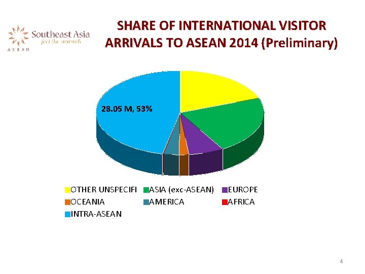 SHARE OF INTERNATIONAL VISITOR ARRIVALS TO ASEAN 2014 (Preliminary) 28. 05 M, 53% OTHER
