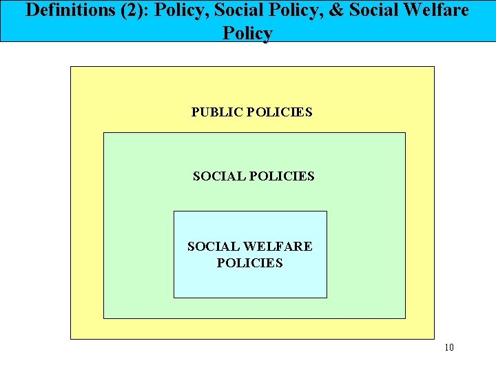 Definitions (2): Policy, Social Policy, & Social Welfare Policy PUBLIC POLICIES SOCIAL WELFARE POLICIES