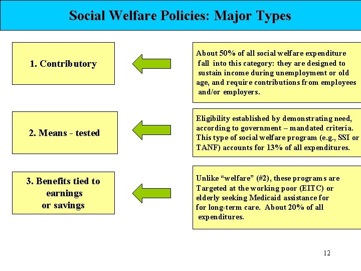 Social Welfare Policies: Major Types 1. Contributory 2. Means - tested 3. Benefits tied