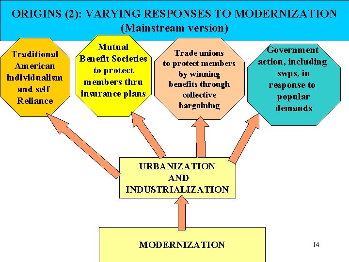 ORIGINS (2): VARYING RESPONSES TO MODERNIZATION (Mainstream version) Traditional American individualism and self. Reliance