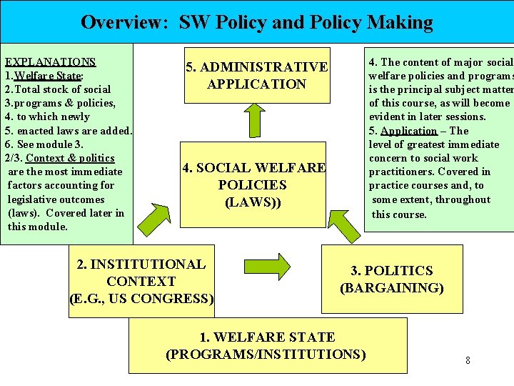 Overview: SW Policy and Policy Making EXPLANATIONS 1. Welfare State: 2. Total stock of