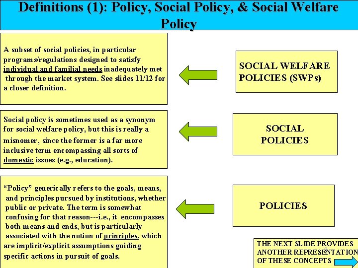 Definitions (1): Policy, Social Policy, & Social Welfare Policy A subset of social policies,