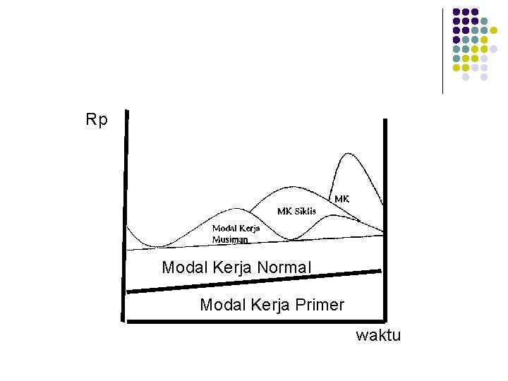 Rp Modal Kerja Normal Modal Kerja Primer waktu 