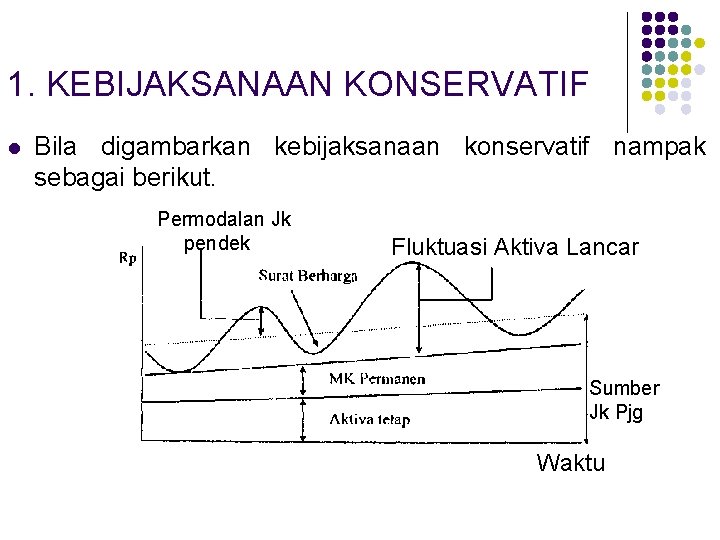 1. KEBIJAKSANAAN KONSERVATIF l Bila digambarkan kebijaksanaan konservatif nampak sebagai berikut. Permodalan Jk pendek