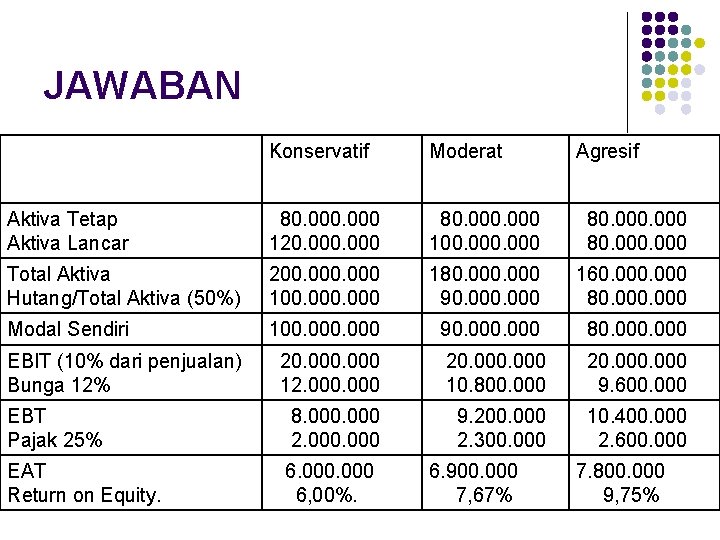 JAWABAN Konservatif Moderat Aktiva Tetap Aktiva Lancar 80. 000 120. 000 80. 000 100.