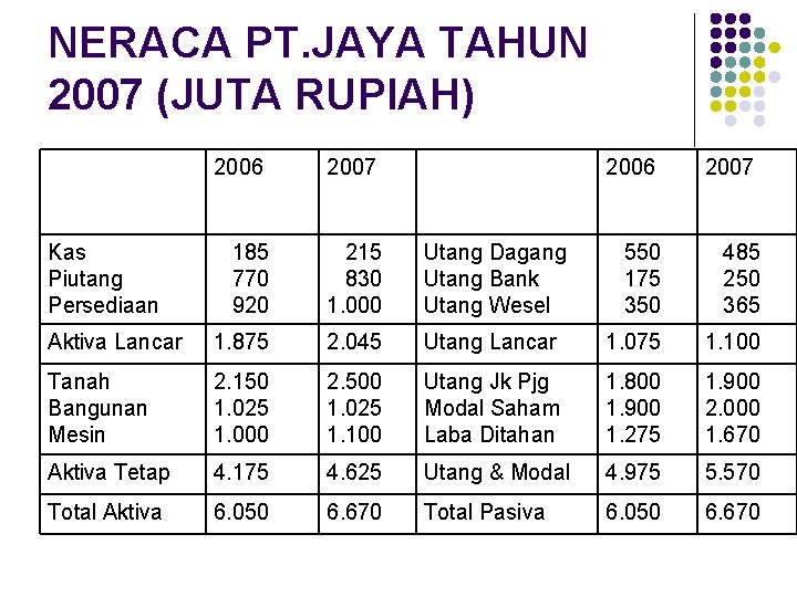 NERACA PT. JAYA TAHUN 2007 (JUTA RUPIAH) 2006 2007 185 770 920 215 830