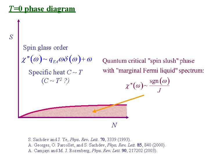 T=0 phase diagram S Spin glass order Specific heat C ~ T (C ~