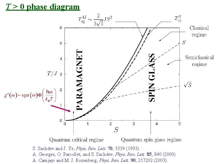 T > 0 phase diagram S. Sachdev and J. Ye, Phys. Rev. Lett. 70,