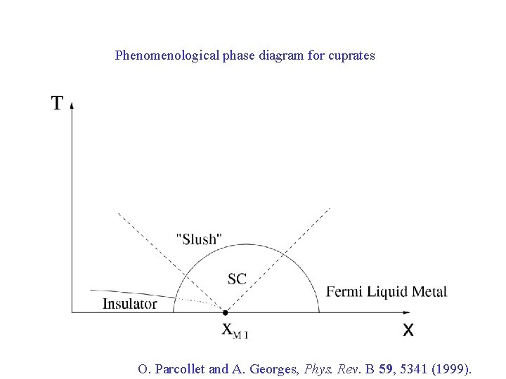 Phenomenological phase diagram for cuprates O. Parcollet and A. Georges, Phys. Rev. B 59,