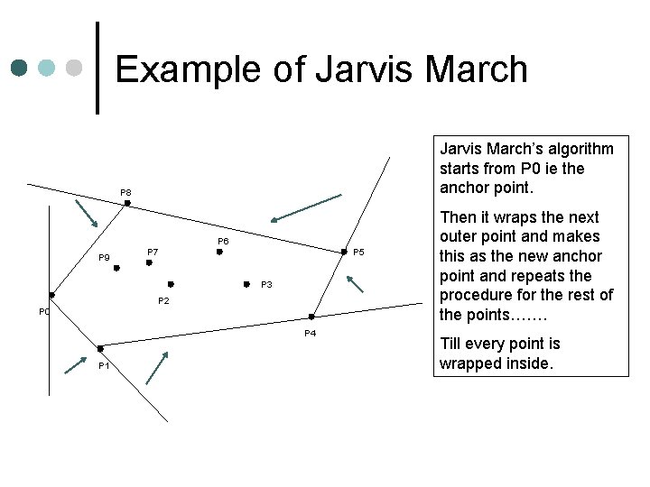 Example of Jarvis March’s algorithm starts from P 0 ie the anchor point. P