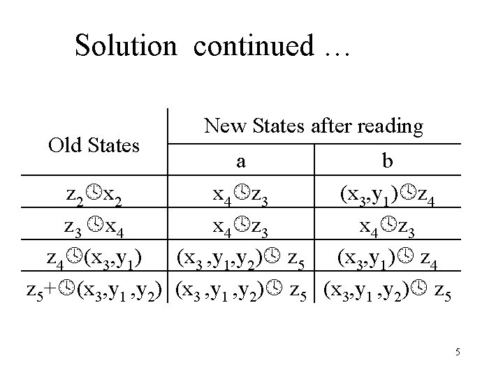 Solution continued … Old States New States after reading a b z 2 x