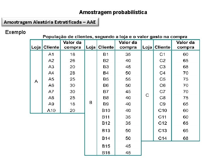 Amostragem probabilística Amostragem Aleatória Estratificada – AAE Exemplo 