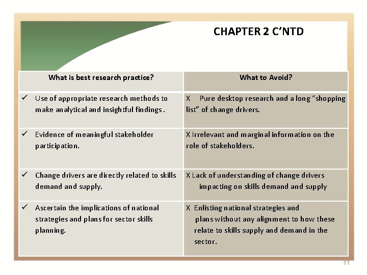 CHAPTER 2 C’NTD What is best research practice? What to Avoid? Use of appropriate