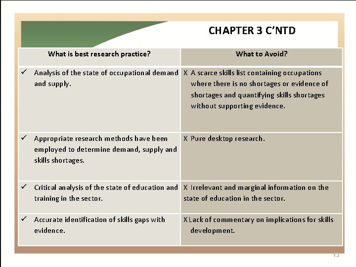CHAPTER 3 C’NTD What is best research practice? What to Avoid? Analysis of the