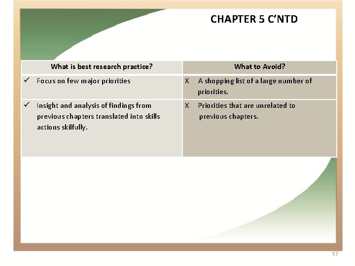 CHAPTER 5 C’NTD What is best research practice? What to Avoid? Focus on few
