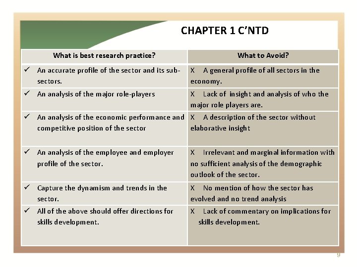 CHAPTER 1 C’NTD What is best research practice? What to Avoid? An accurate profile
