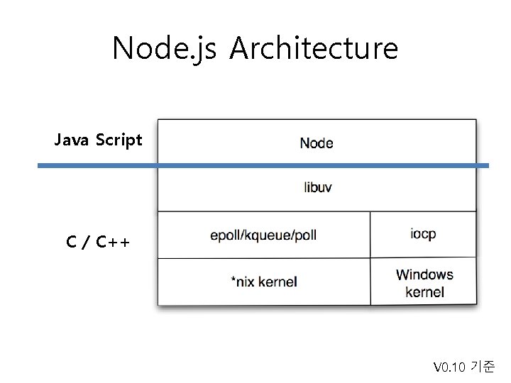 Node. js Architecture Java Script C / C++ V 0. 10 기준 