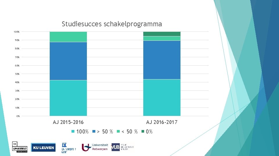 Studiesucces schakelprogramma 100% 90% 80% 70% 60% 50% 40% 30% 20% 10% 0% AJ