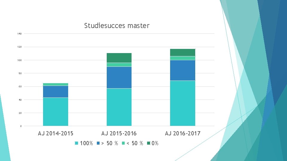 Studiesucces master 140 120 100 80 60 40 20 0 AJ 2014 -2015 AJ