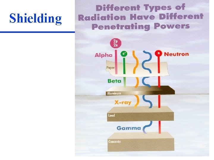 Shielding 