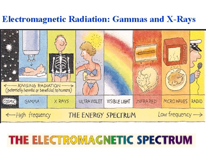 Electromagnetic Radiation: Gammas and X-Rays 