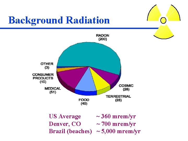 Background Radiation US Average ~ 360 mrem/yr Denver, CO ~ 700 mrem/yr Brazil (beaches)