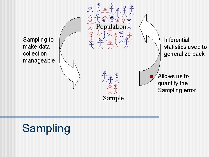 Population Sampling to make data collection manageable Inferential statistics used to generalize back n