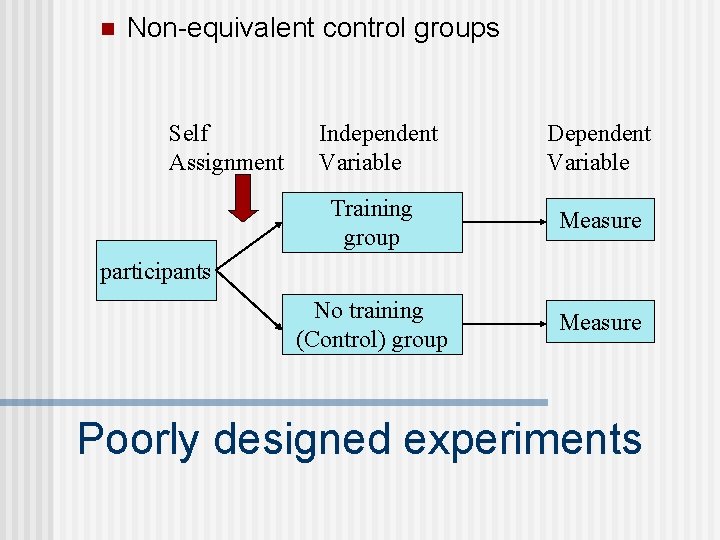 n Non-equivalent control groups Self Assignment Independent Variable Dependent Variable Training group Measure No