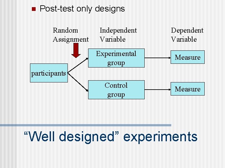 n Post-test only designs Random Assignment Independent Variable Dependent Variable Experimental group Measure Control