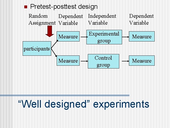 n Pretest-posttest design Random Dependent Independent Assignment Variable Dependent Variable Measure Experimental group Measure