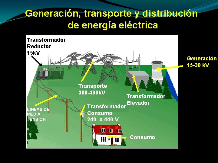 Generación, transporte y distribución de energía eléctrica Transformador Reductor 15 k. V Generación 15