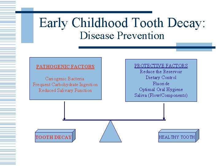 Early Childhood Tooth Decay: Disease Prevention PATHOGENIC FACTORS Cariogenic Bacteria Frequent Carbohydrate Ingestion Reduced