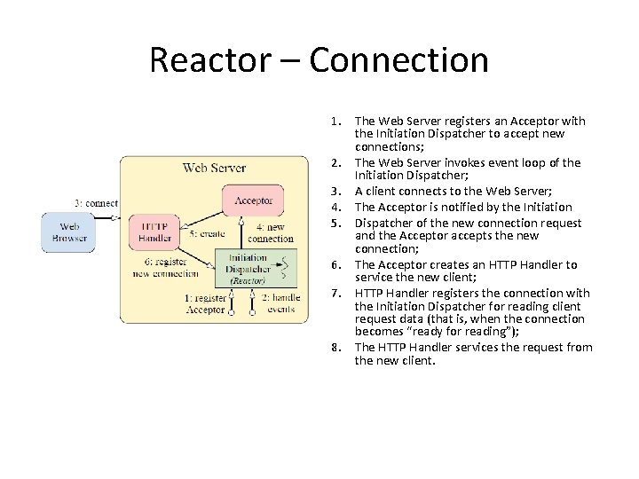 Reactor – Connection 1. The Web Server registers an Acceptor with the Initiation Dispatcher