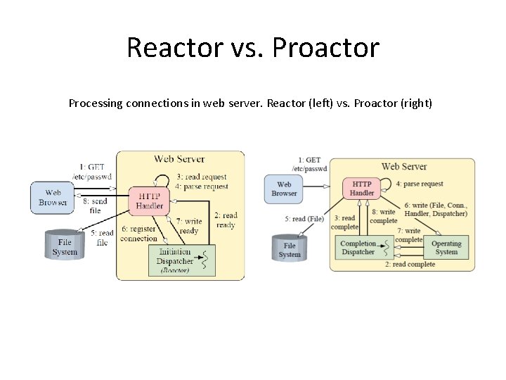 Reactor vs. Proactor Processing connections in web server. Reactor (left) vs. Proactor (right) 