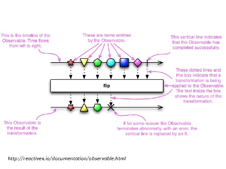 http: //reactivex. io/documentation/observable. html 