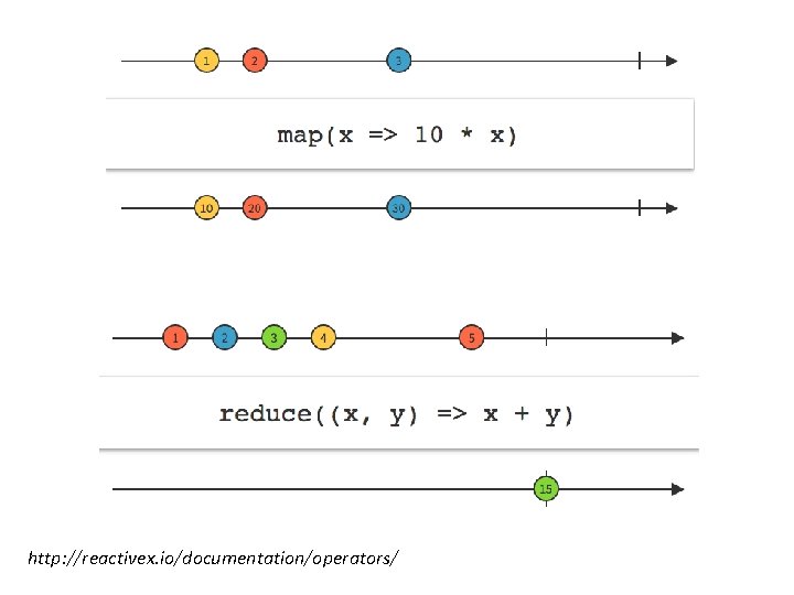 http: //reactivex. io/documentation/operators/ 